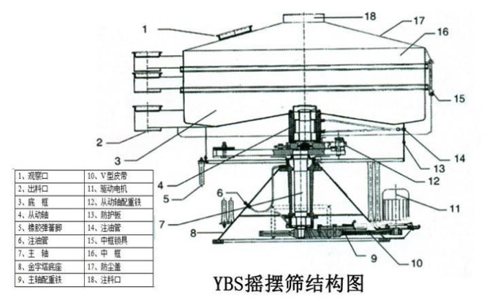 该产品的主要结构有:筛网,电机,进料口,启动装置等